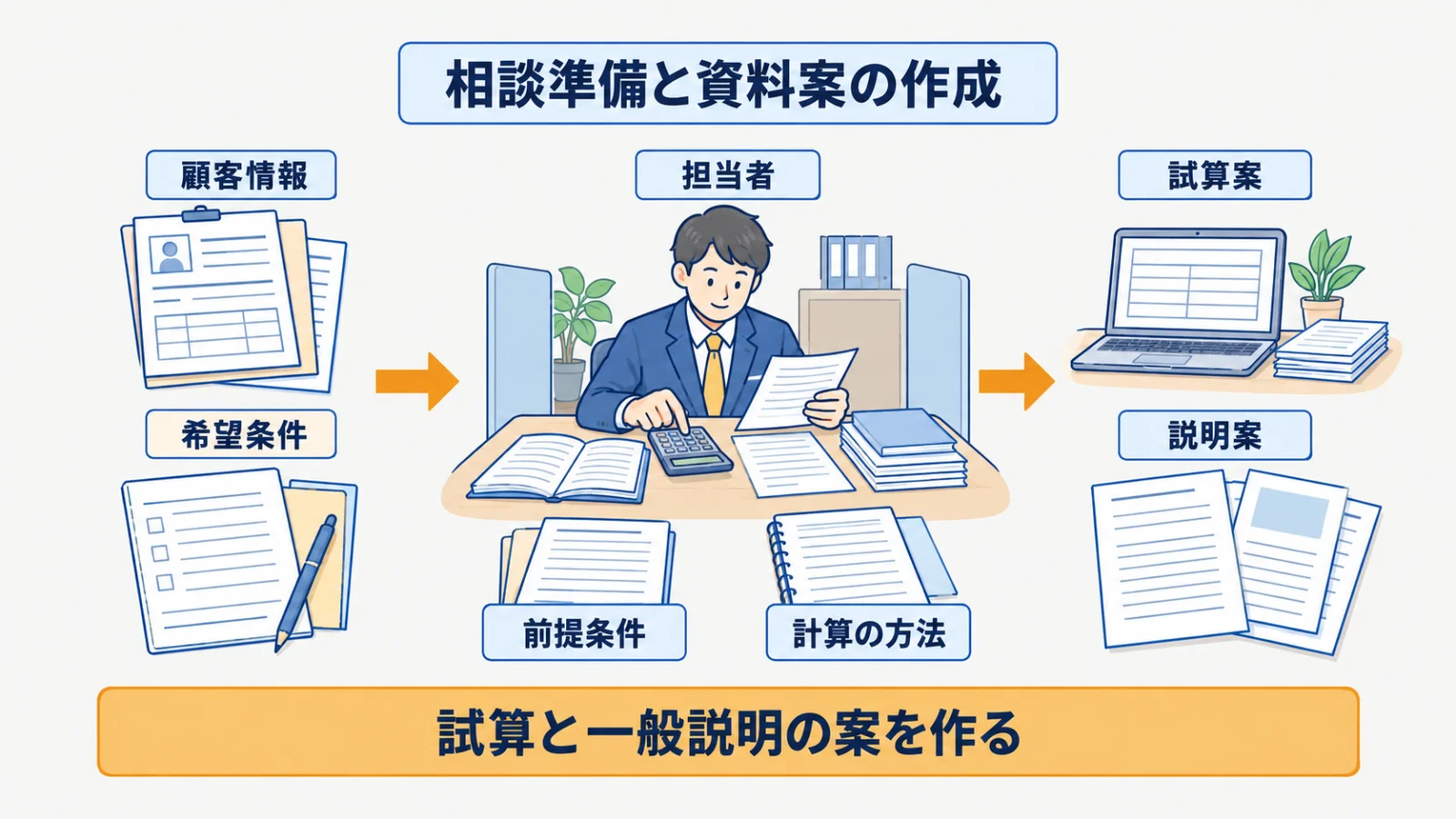 顧客情報・希望条件・確認済みの前提から試算と説明案を作る流れ