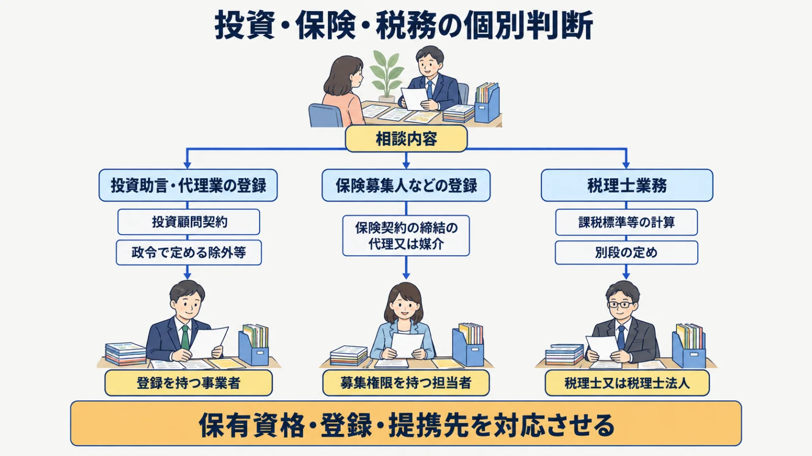 投資助言・代理業の登録と保険募集人などの登録と税理士業務を分ける図