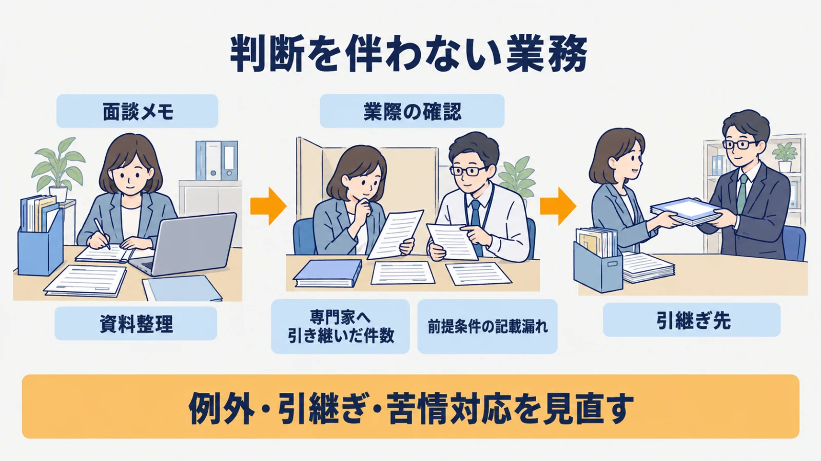 面談メモと資料整理から業際確認と専門家への引継ぎを検証する導入順