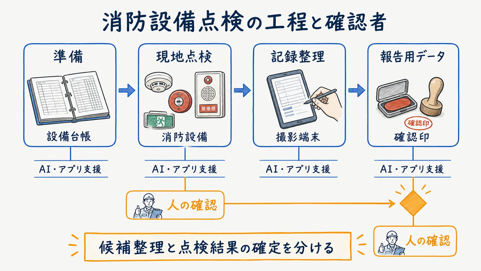 準備・現地点検・記録・資格者確認をつなぐ消防設備点検の全体図