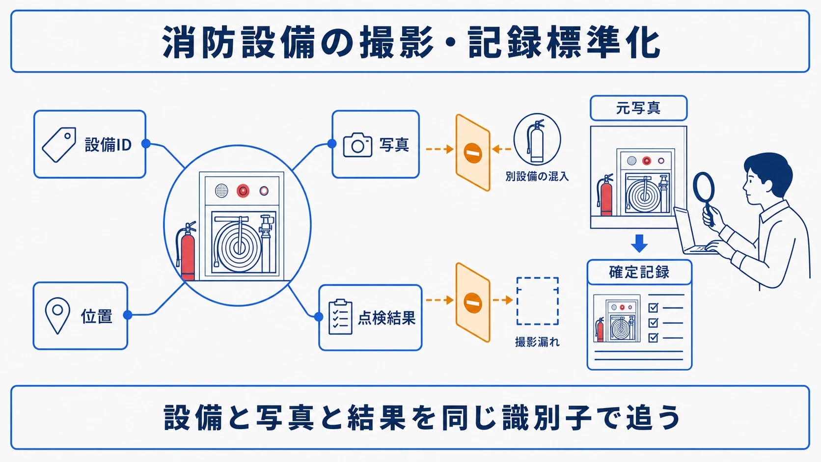 設備・位置・写真・点検結果をひもづける現場記録標準化フロー