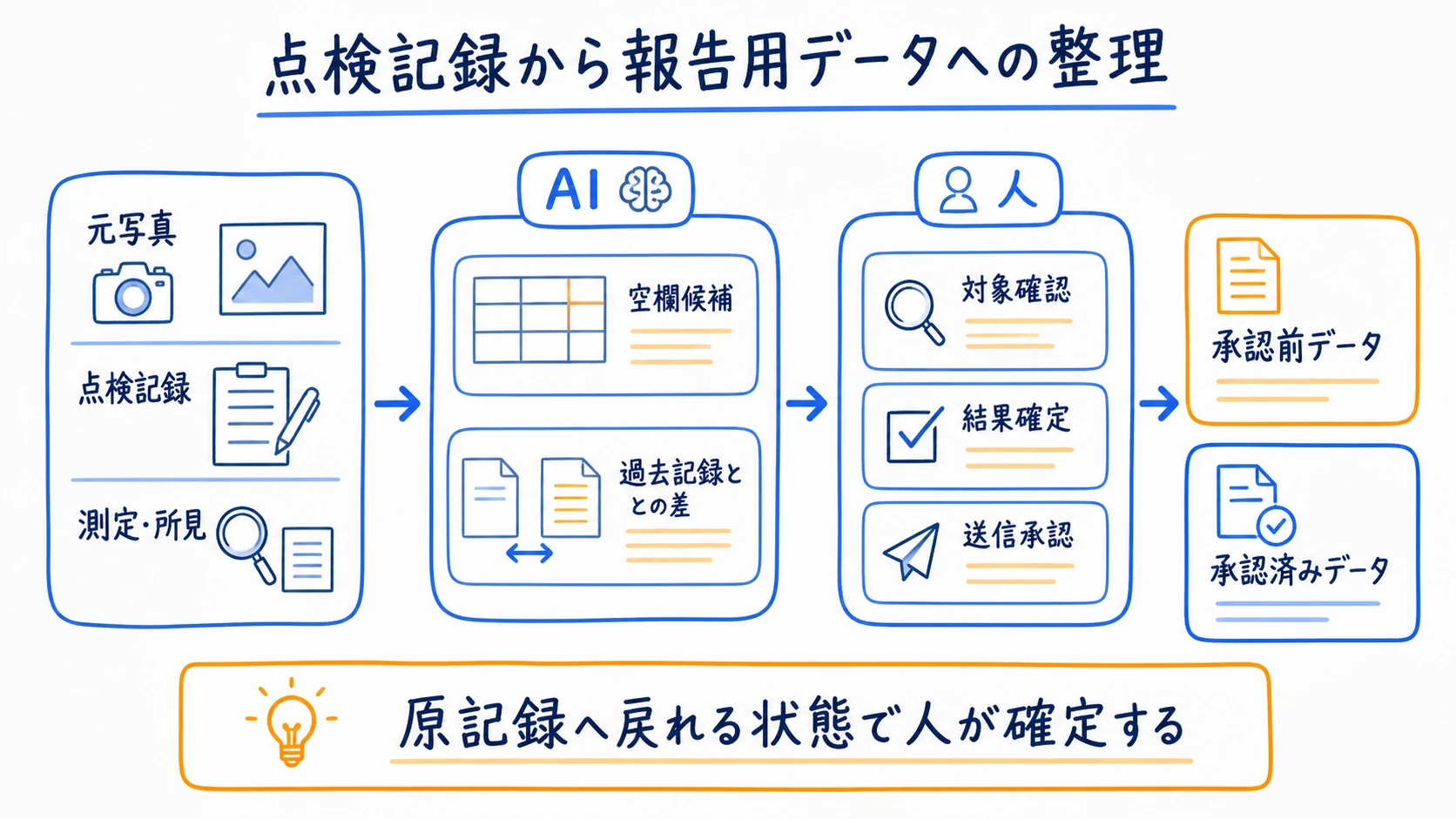 撮影・点検記録を報告用データへ整理して資格者が確定する流れ