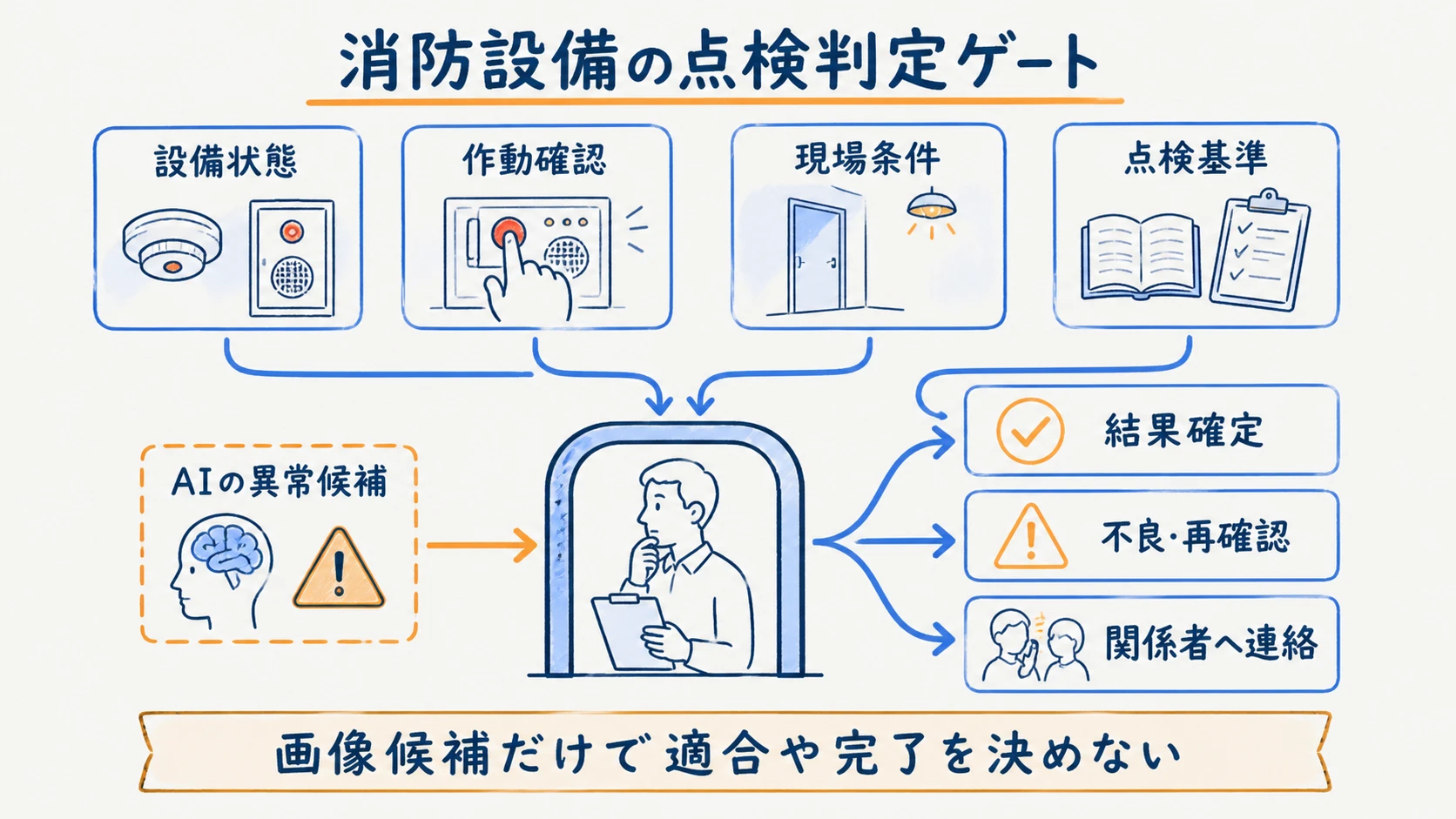点検基準・設備状態・不良対応で資格者が担う判断の対照図