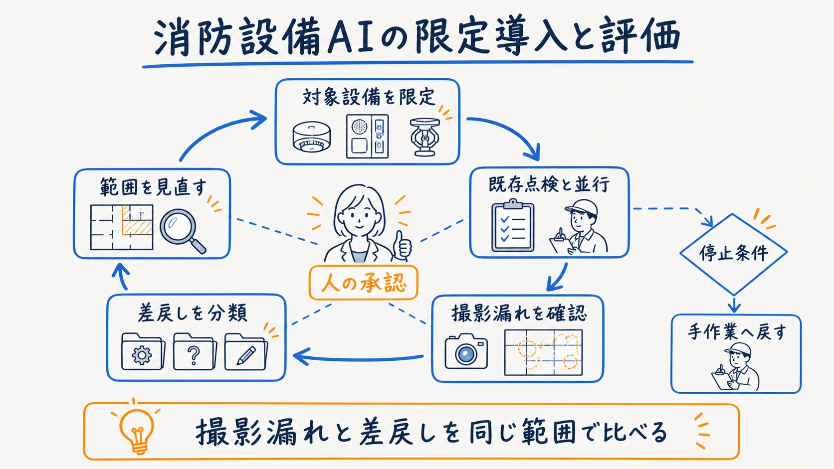 一部設備の記録補助から撮影漏れと差戻しを評価する限定導入図