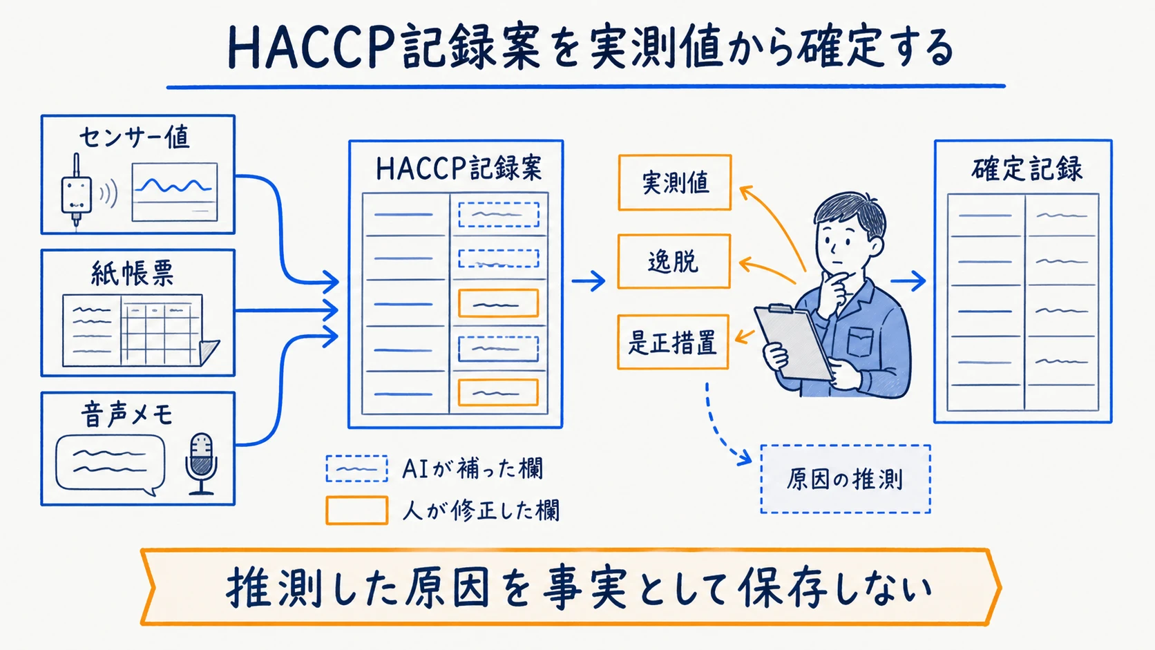 センサー・帳票・音声からHACCP記録案を生成し人が確定する確認保存フロー