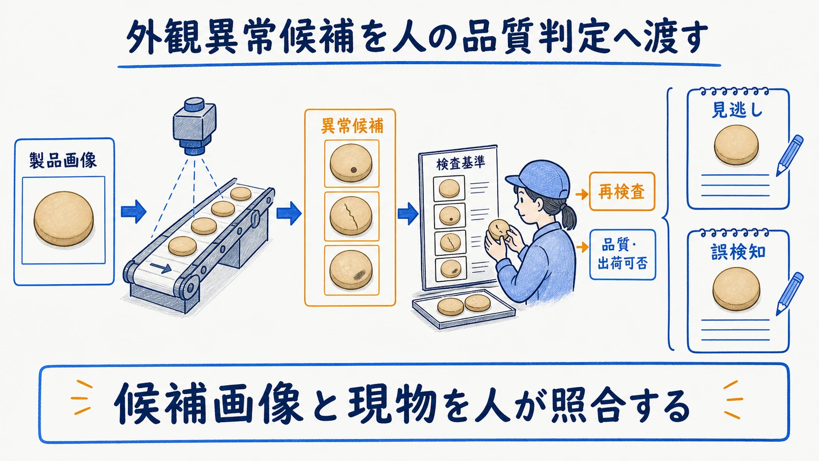製品画像から外観異常候補を抽出し見逃しと誤検知を人が判定する分担図