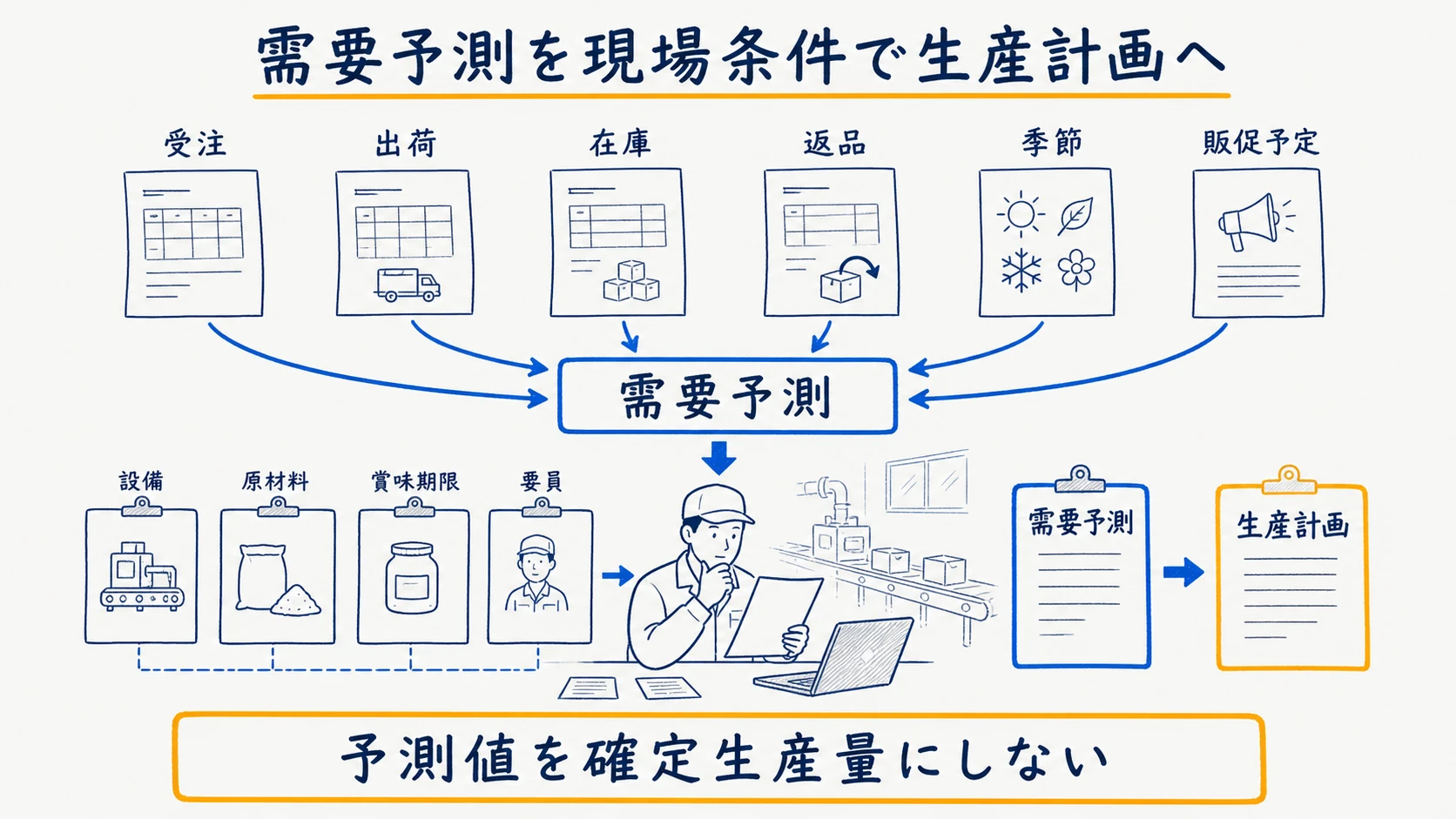 受注・在庫・出荷実績から需要予測を作り生産計画を人が調整する流れ