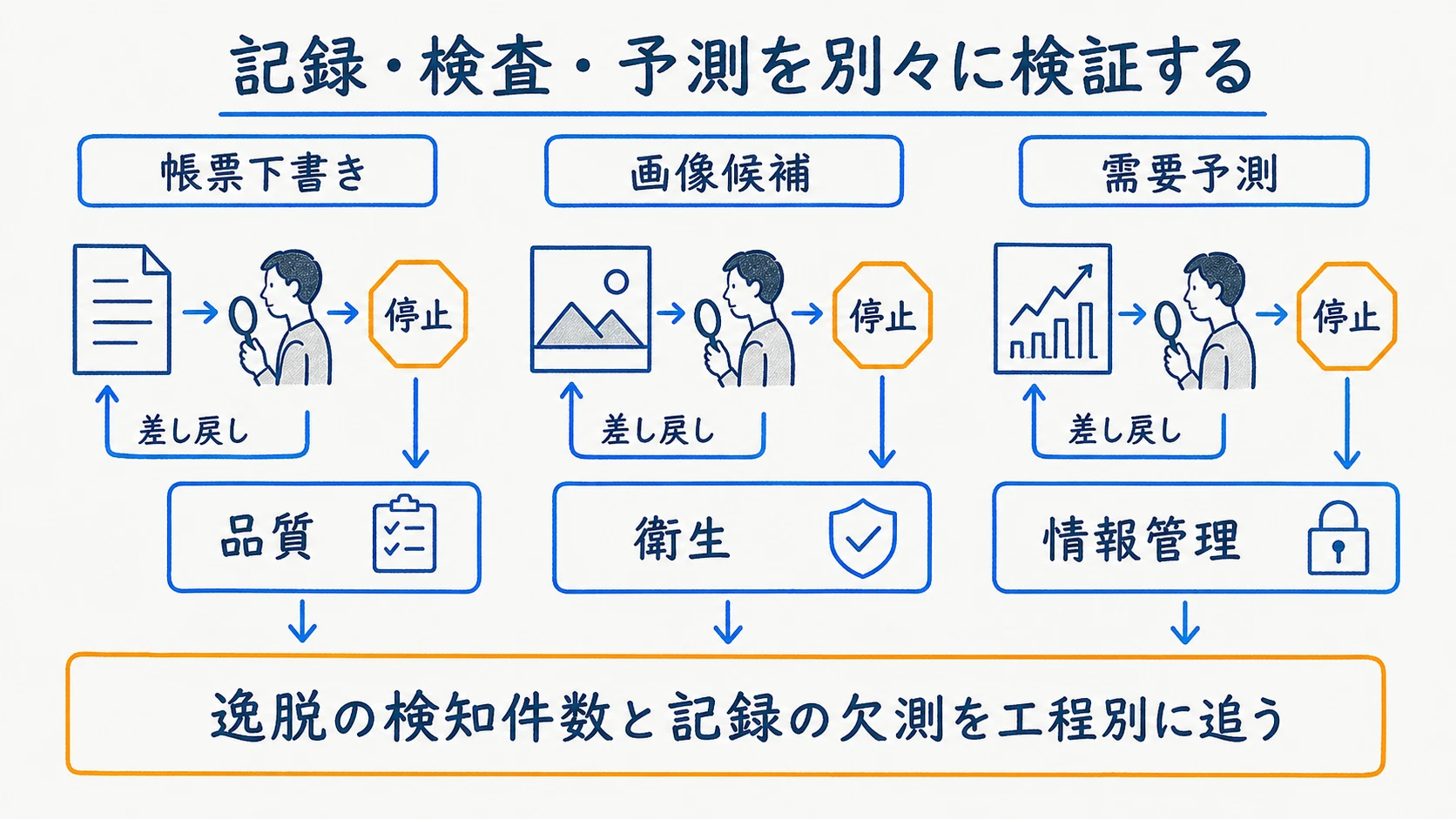 記録補助から検査・需要予測へ進み品質衛生情報を確認する導入ゲート
