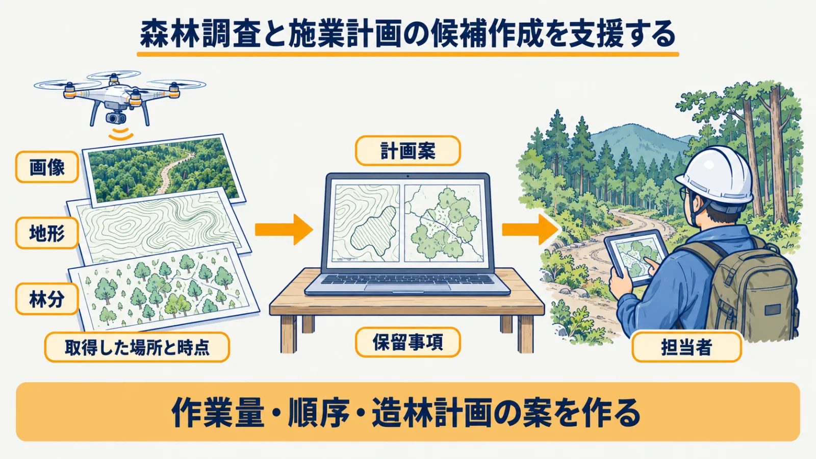 画像・地形・林分の情報から検証する施業計画案を作る流れ