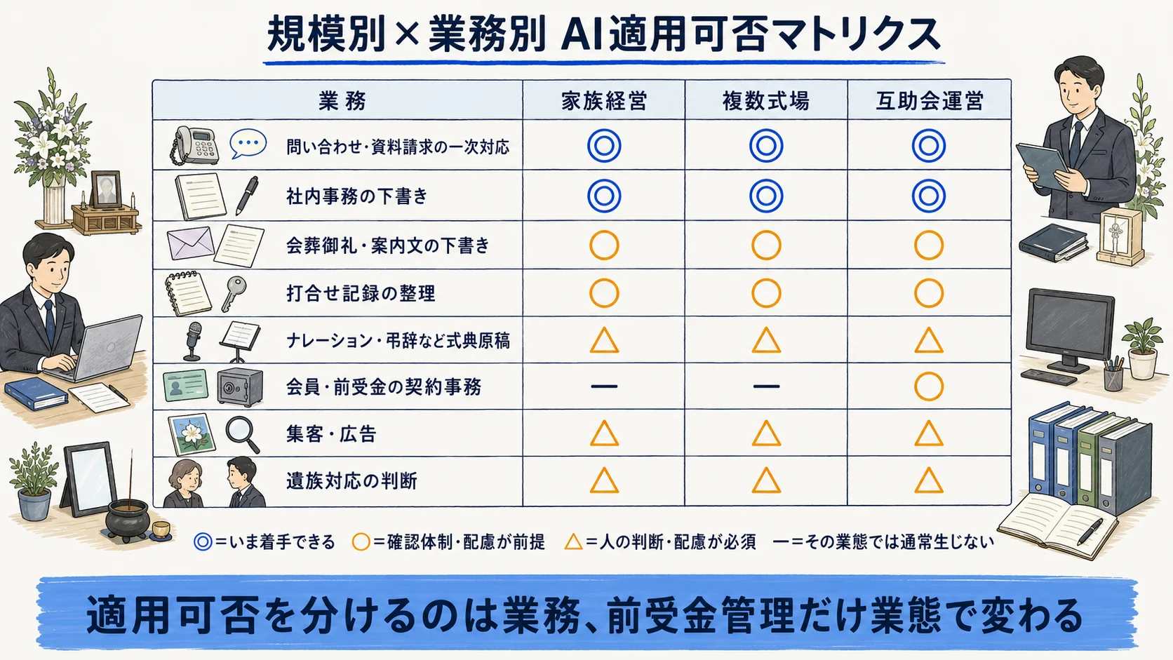 葬儀社の規模別×業務別AI適用可否マトリクス：問い合わせ対応・社内事務・案内文・打合せ記録・式典原稿・前受金管理・遺族対応の各業務を業態別に整理