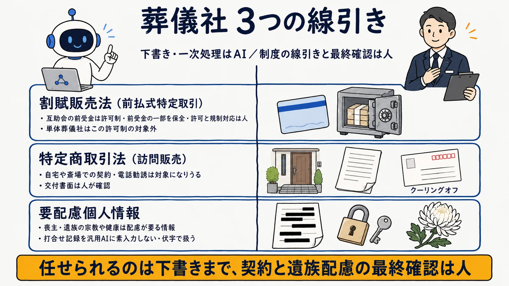 葬儀社の3つの線引き：互助会の前受金(割賦販売法)・訪問販売のクーリングオフ(特定商取引法)・遺族の機微情報(要配慮個人情報)の関係を整理した図