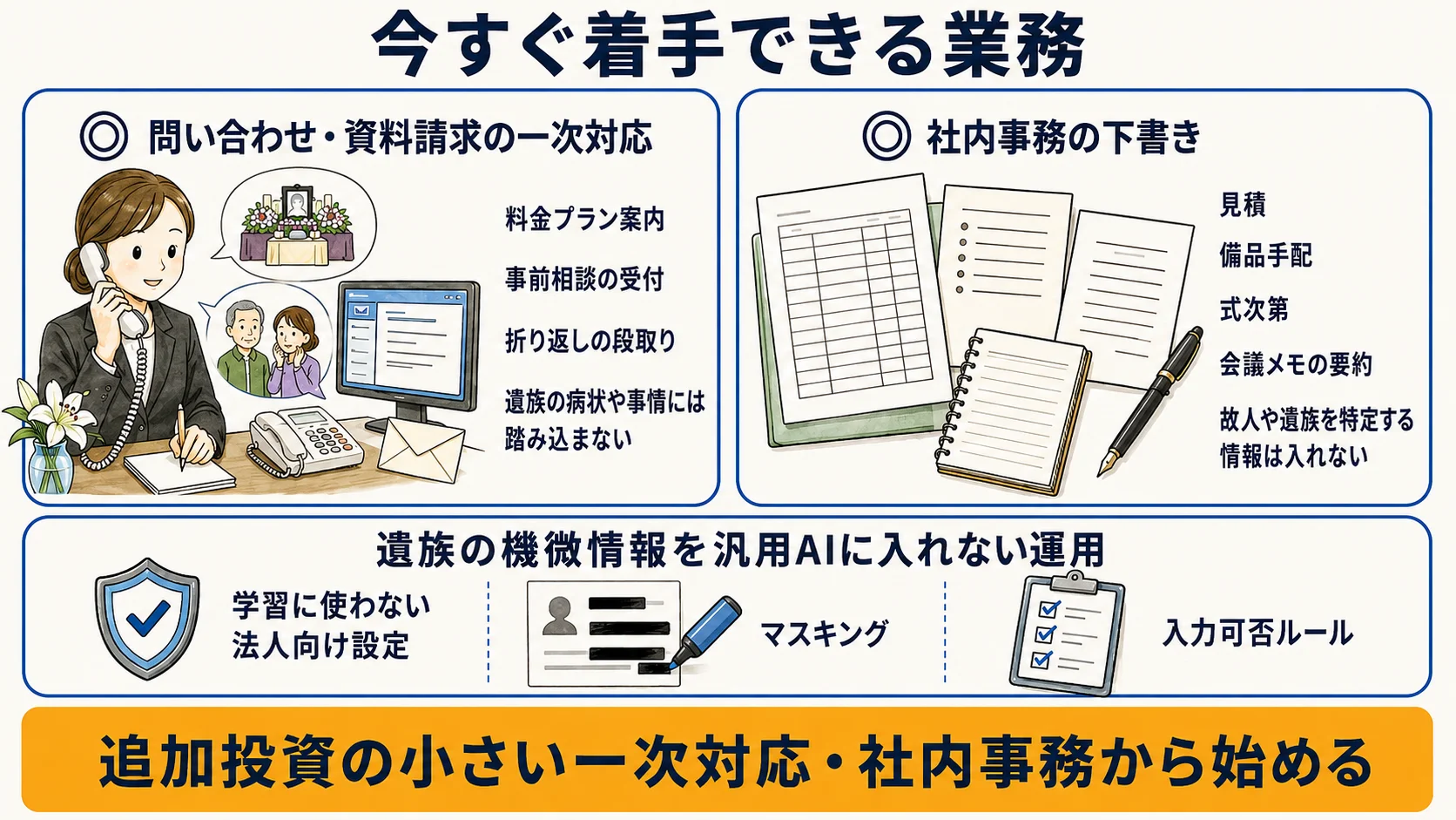 葬儀社で今すぐ着手できる業務：問い合わせ・資料請求の一次対応と社内事務の下書きの2領域、および遺族の機微情報を入れない運用を示す図