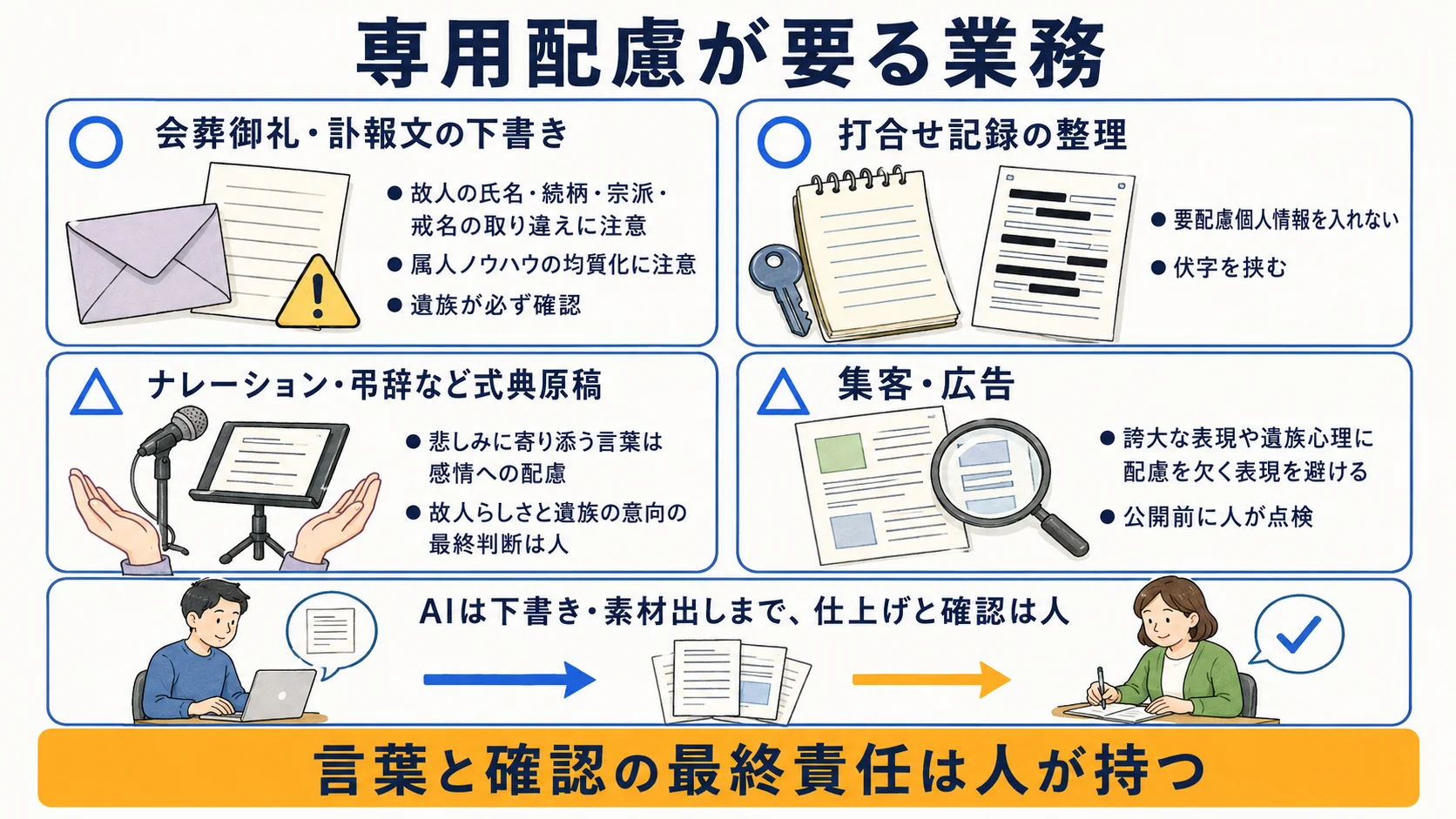 葬儀社で慎重に扱う業務：会葬御礼や訃報文の下書き・打合せ記録の整理・式典のナレーション原稿それぞれの注意点を示す図