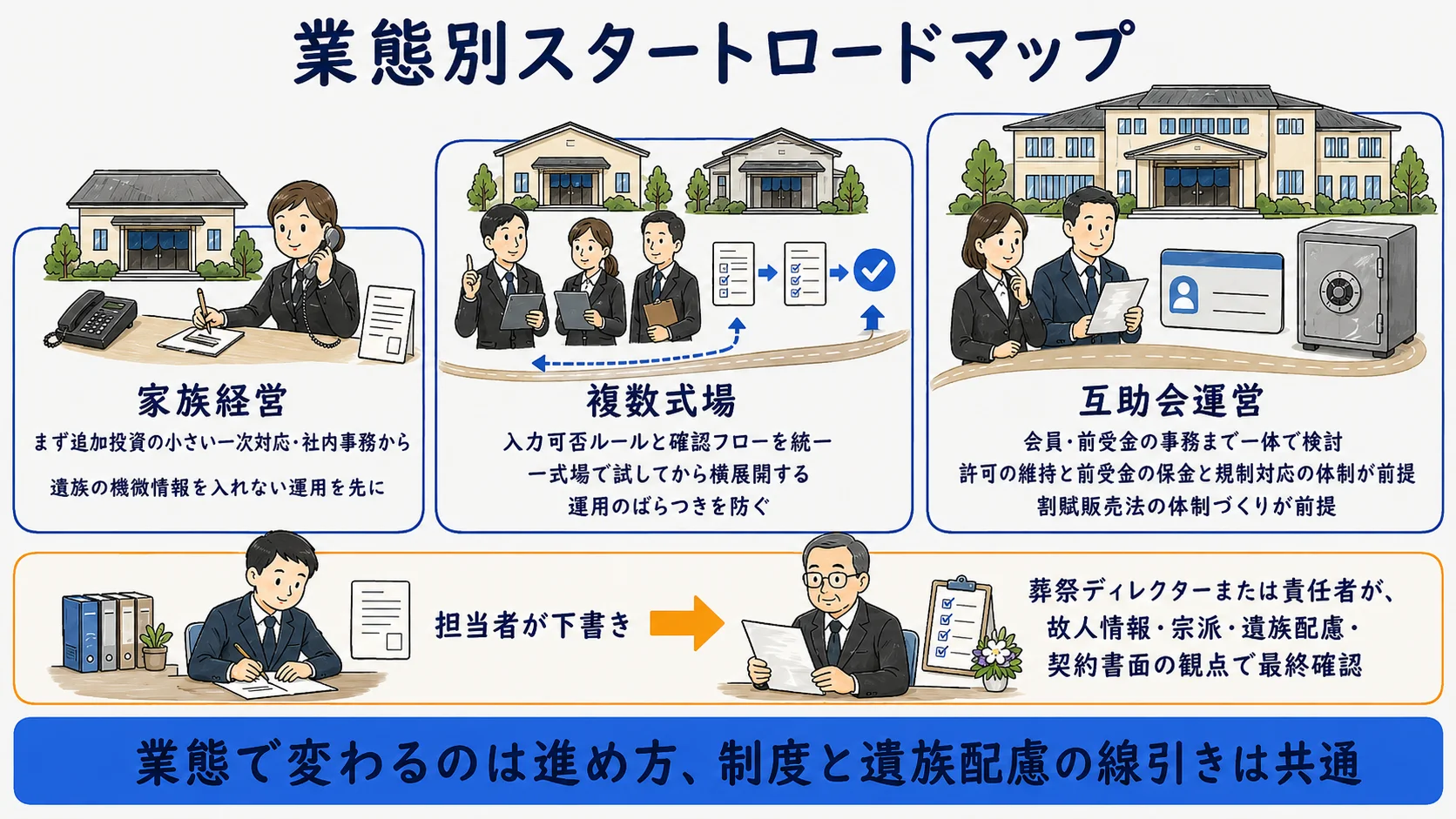 葬儀社の規模別スタートロードマップ：家族経営・複数式場・互助会運営それぞれの着手順と二段構えの確認分担を示す図