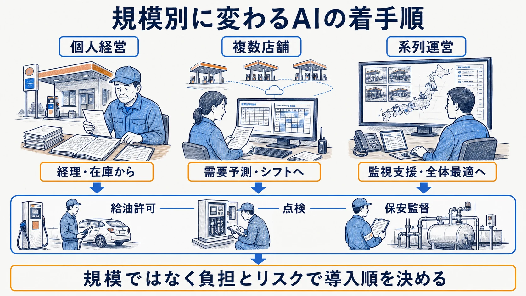 個人経営SSと複数SS運営と元売系列のAI適用可否を七業務で比較した図
