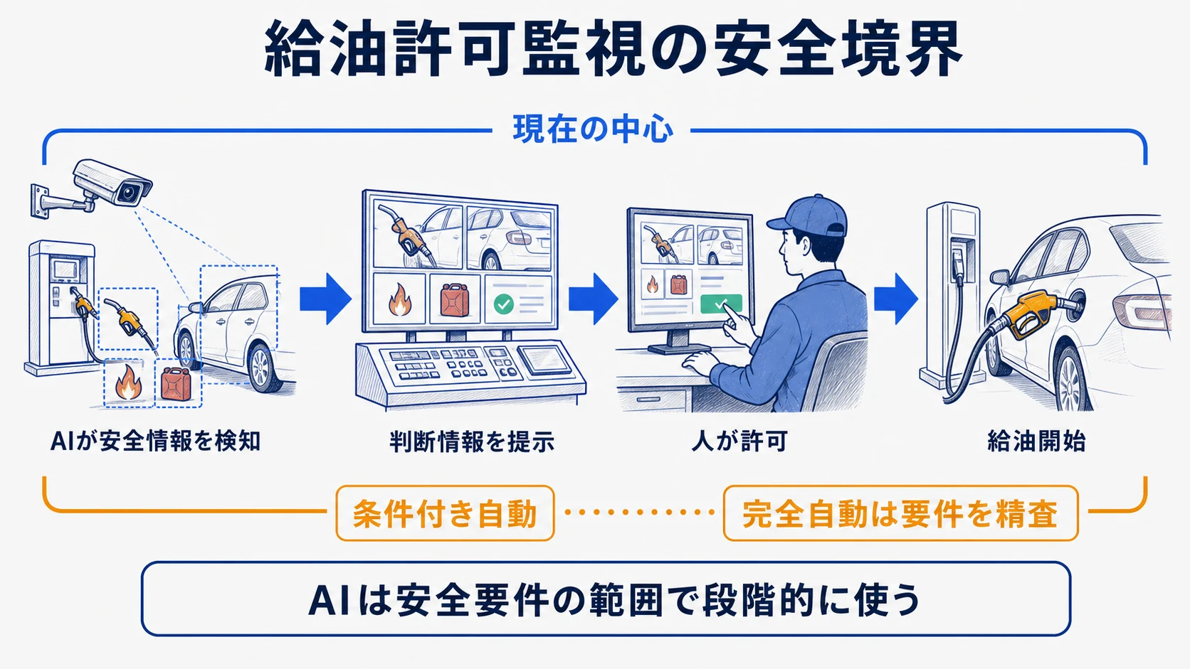 消防庁のSTEP1.0と1.5と2.0でAIと従業員の給油許可範囲が変わる早見図