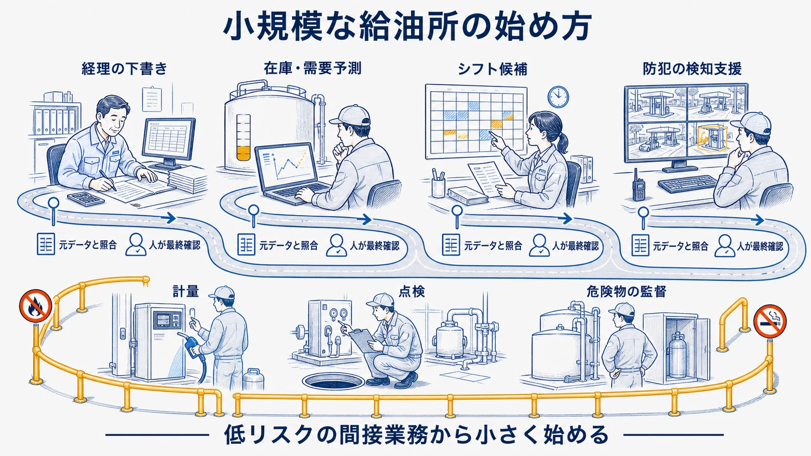 在庫やシフトなどAIが補助できる業務と保安や点検など人が担う業務の境界図