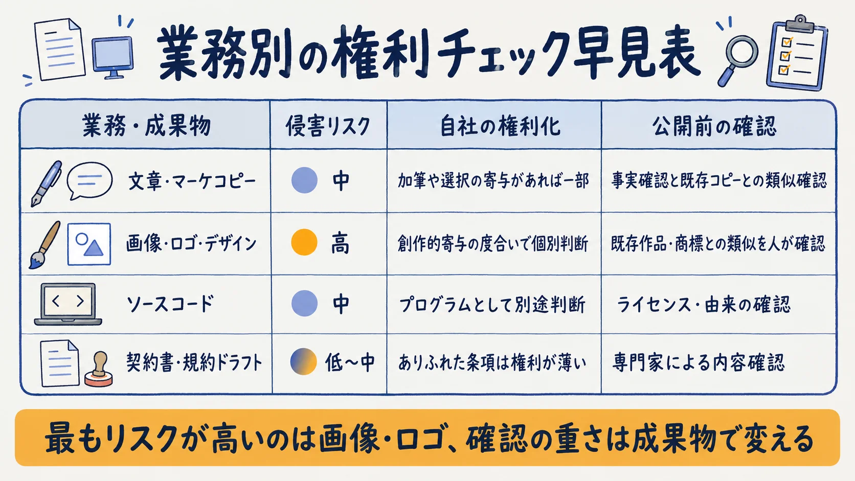 業務別リスク早見表。文章マーケコピー・画像ロゴ・ソースコード・契約ドラフトの4業務について、侵害リスクの高低・自社の権利化・公開前の確認を中立に整理した一覧表