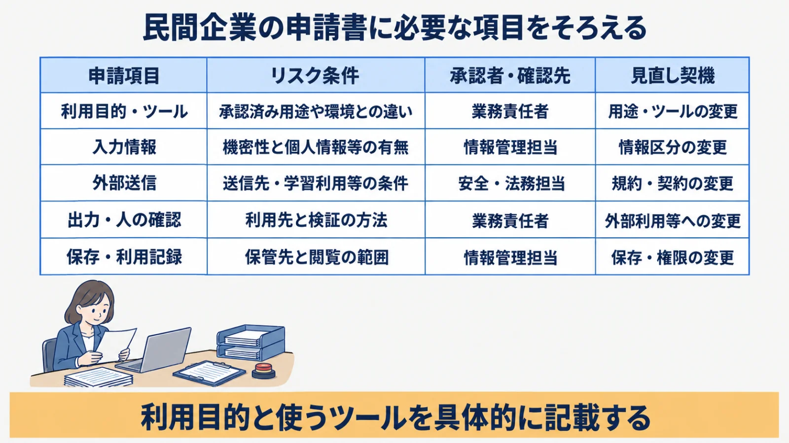 利用目的・ツール・入力・出力・人の確認・保存をそろえる申請項目表