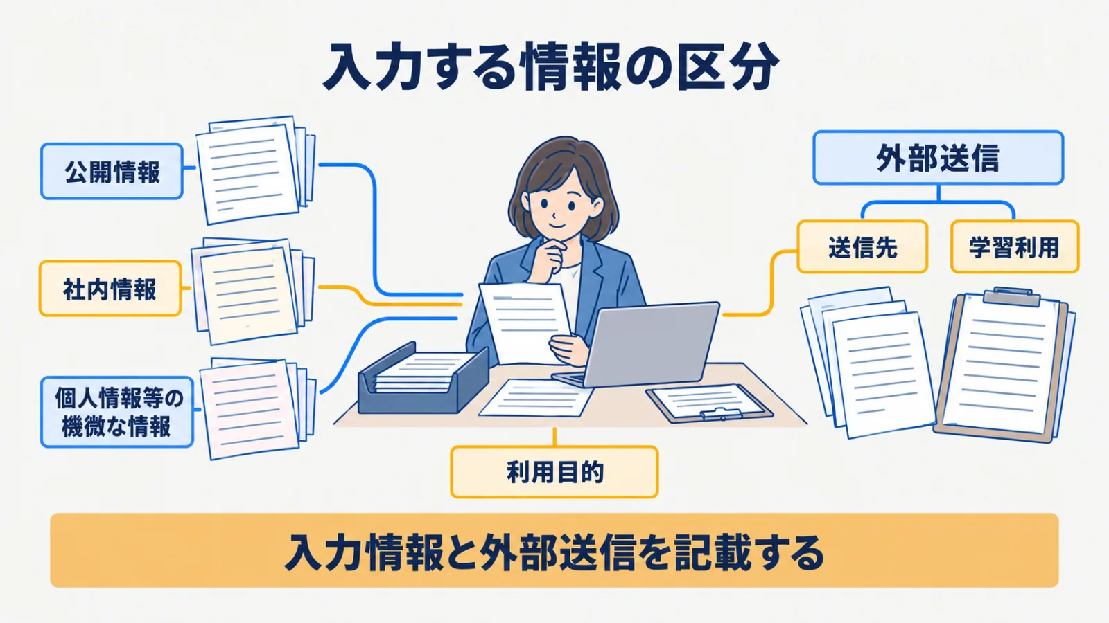 入力する情報の区分と外部送信先・学習利用の確認点を分ける図