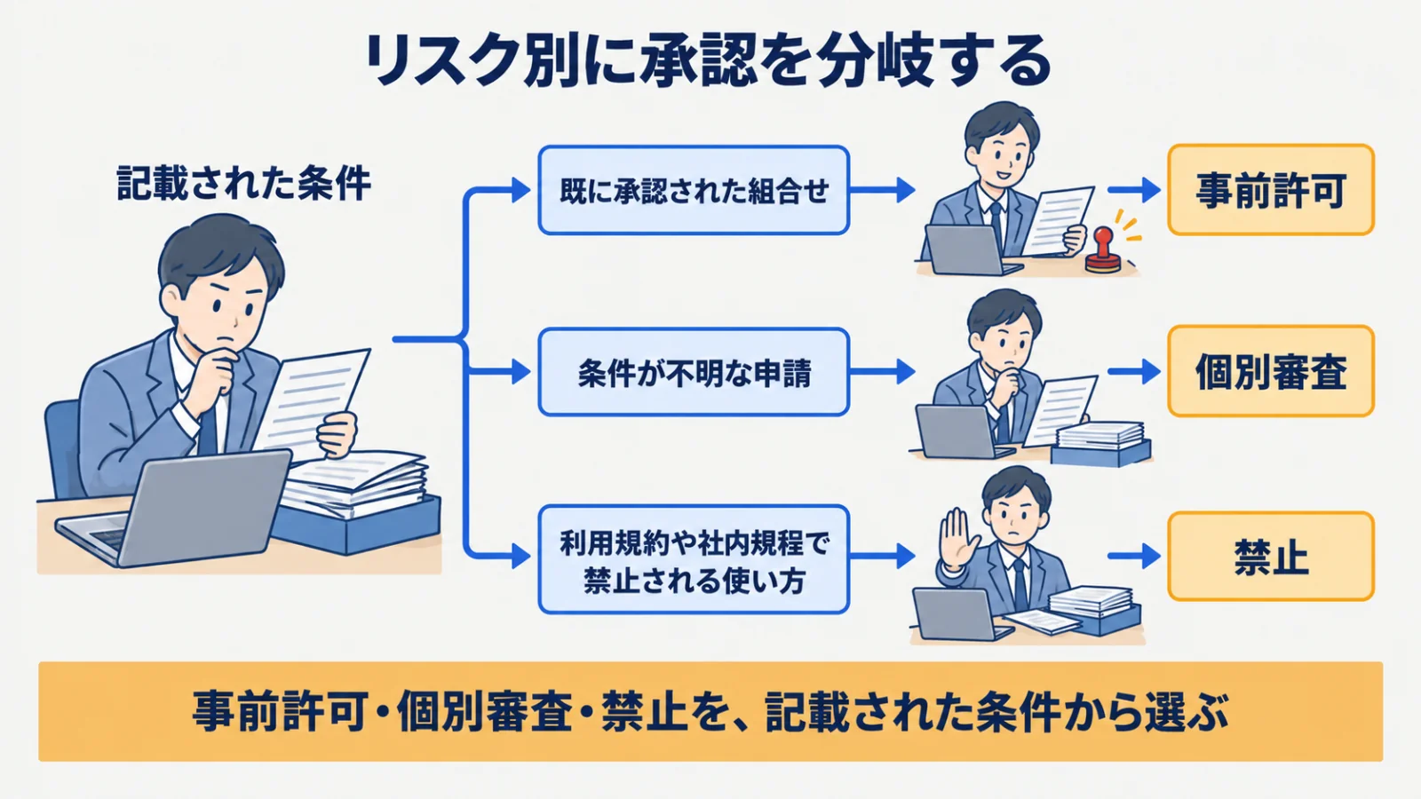 申請項目の条件から事前許可・個別審査・禁止へ分ける承認分岐図