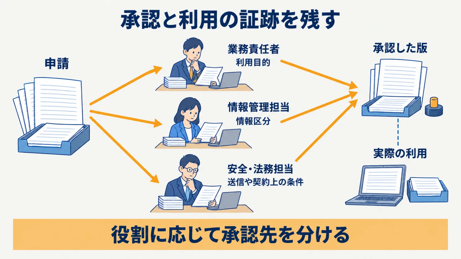 業務責任者・情報管理担当・安全法務担当と申請項目を対応させる図