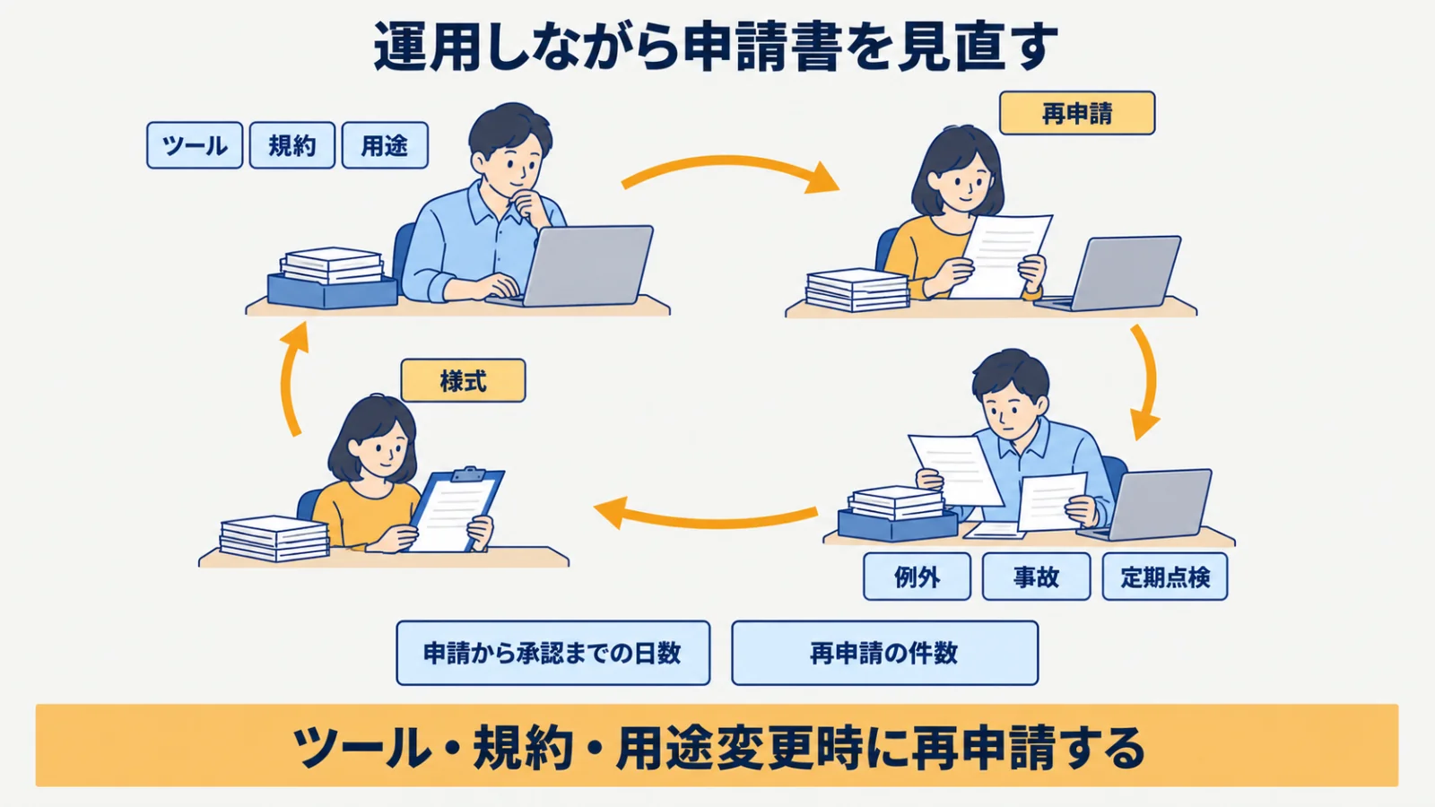 ツール・規約・用途の変更と例外から再申請と様式の見直しへ戻る図