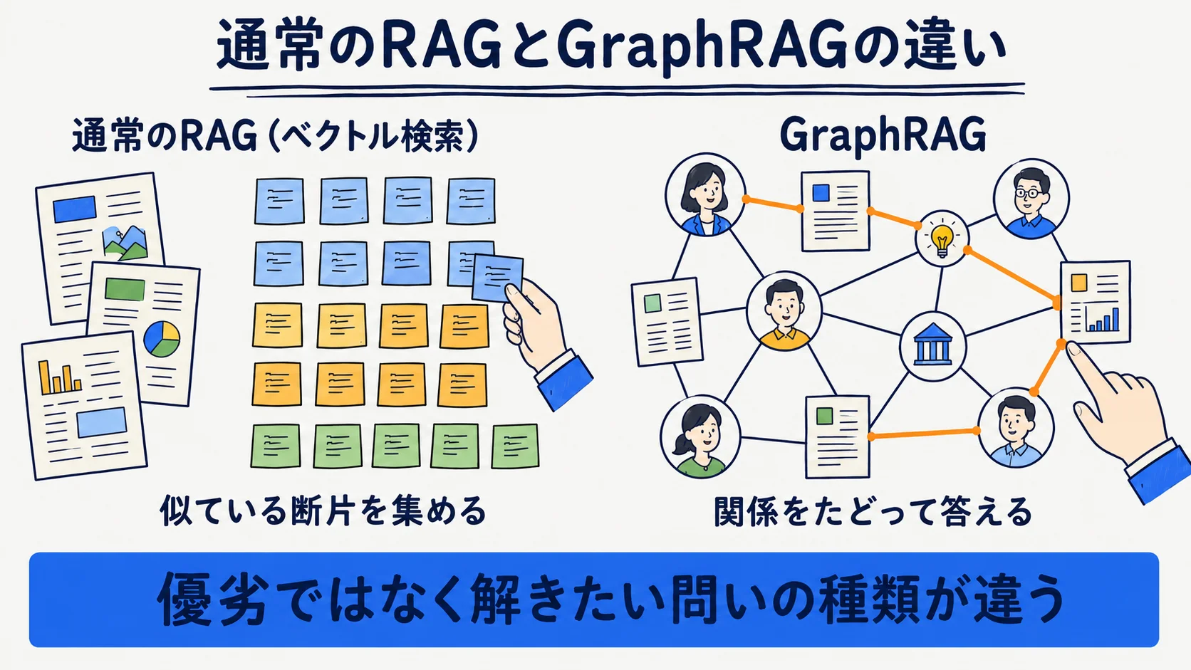 GraphRAGと通常のベクトル検索RAGの違いを示す概念図。通常RAGは似た断片の取得、GraphRAGは関係をたどる検索