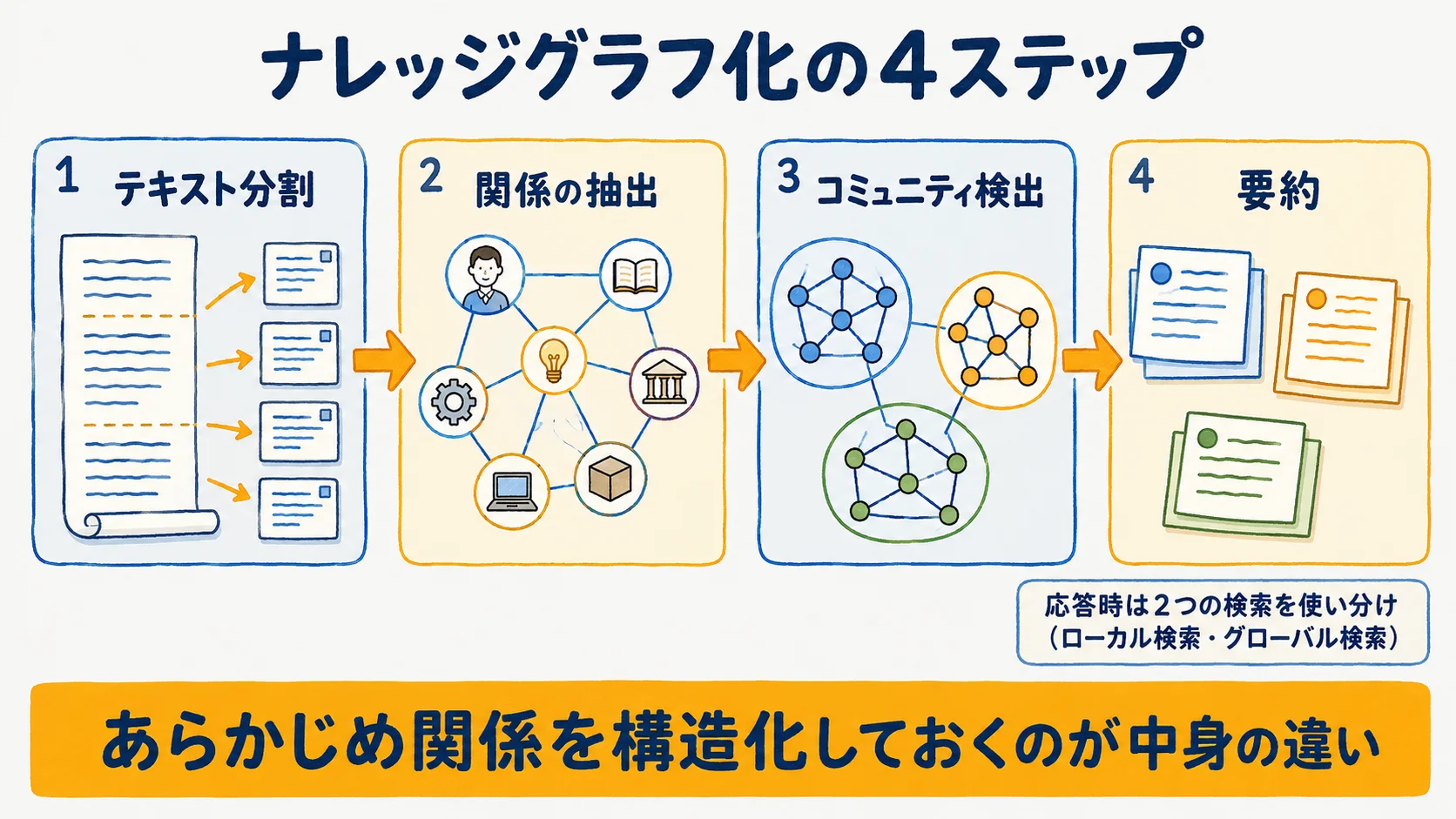 GraphRAGのインデックス作成のフロー図。テキスト分割から関係抽出、コミュニティ検出、要約までの流れ