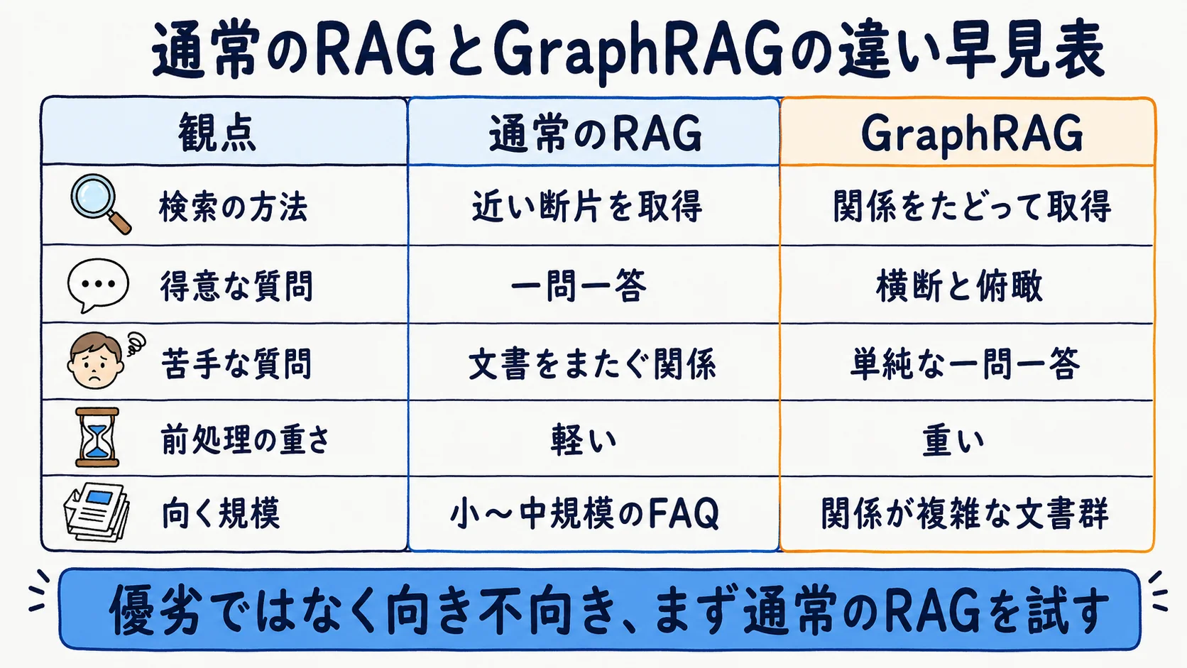 通常のベクトル検索RAGとGraphRAGを検索方法・得意な質問・前処理の重さ・向く規模で並べた中立比較の早見表