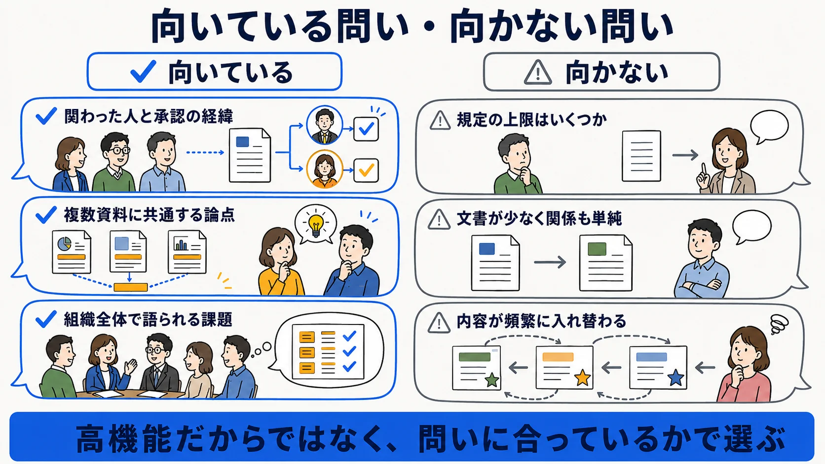 GraphRAGが向く質問と向かない質問を対比した図。横断・俯瞰の質問は向き、一問一答や小規模は向かない