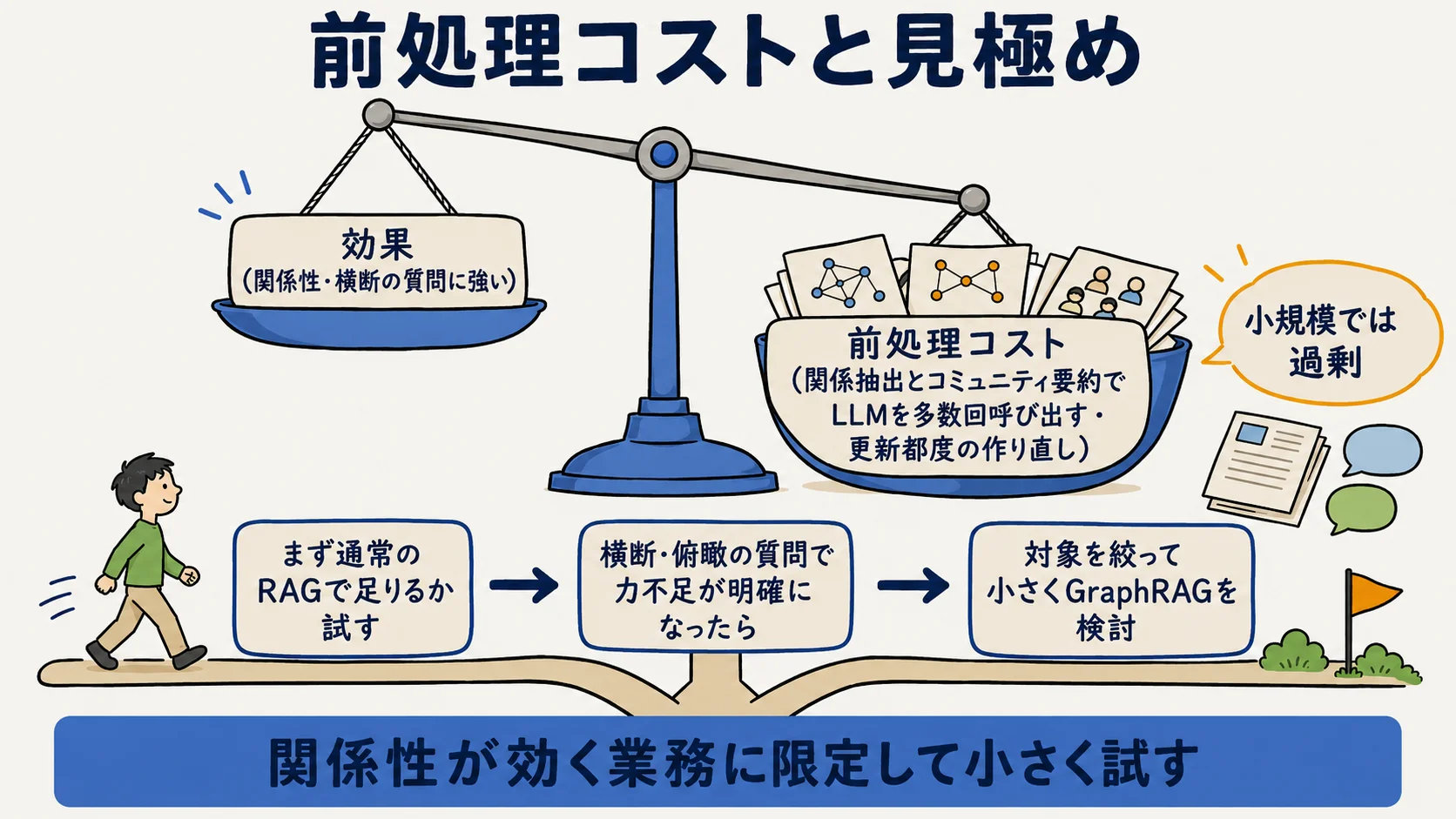 GraphRAG導入時の前処理コストと費用対効果の見極めを示す図。小規模では過剰になりやすい注意点