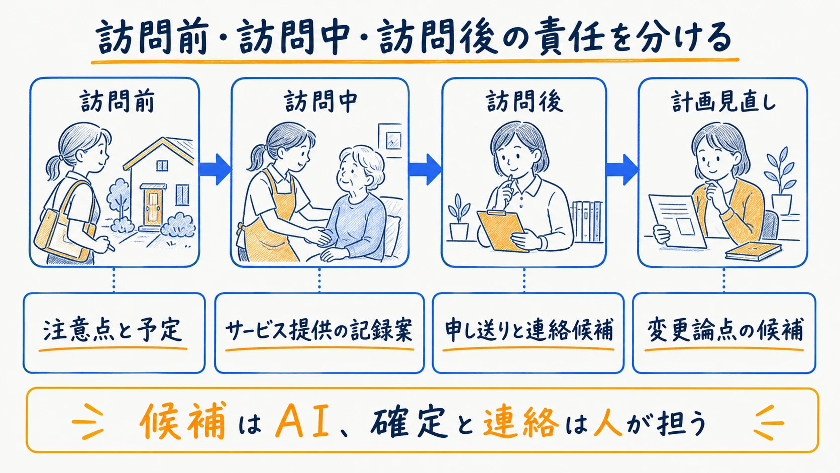 訪問前の計画・訪問中のサービス提供・訪問後の記録を結ぶ業務全体図