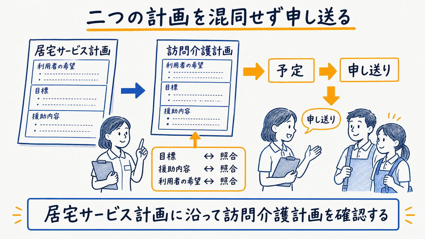 居宅サービス計画から訪問介護計画・予定・申し送りへつなぐ計画調整フロー