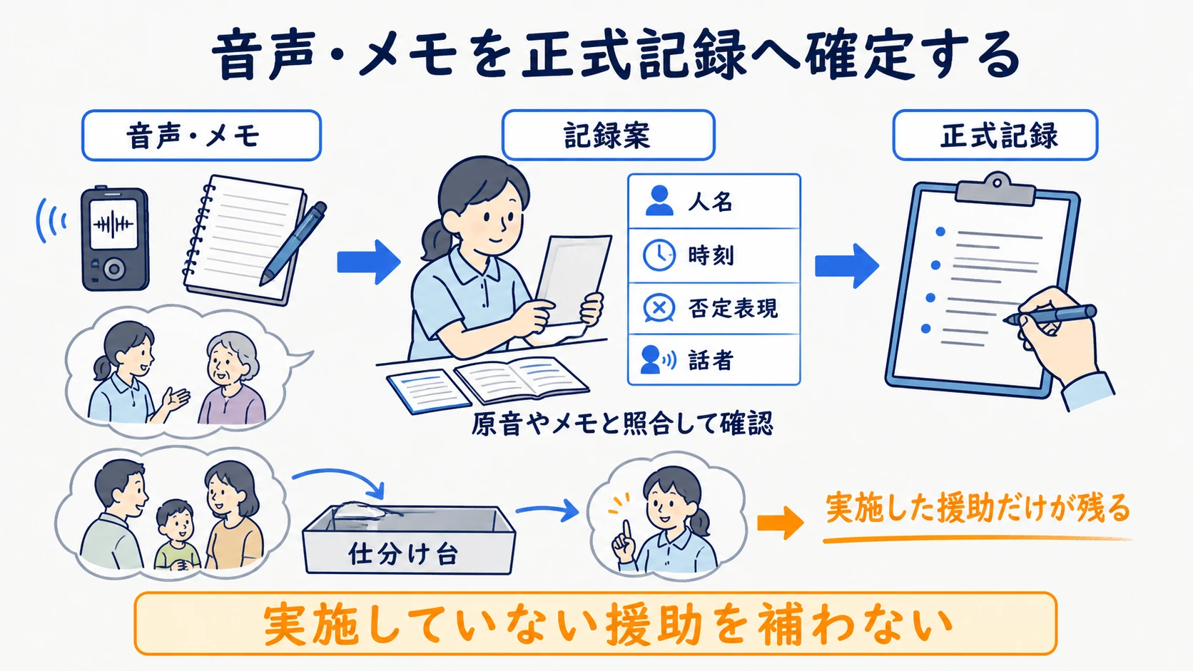 音声・メモから記録案を作り原資料との照合を経て確定する記録フロー