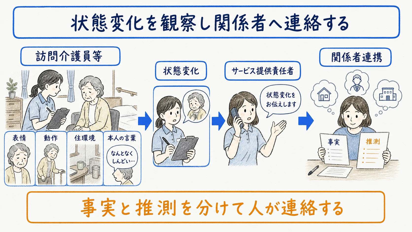 利用者の状態変化を観察しサービス提供責任者や関係者へ連絡する判断分担図