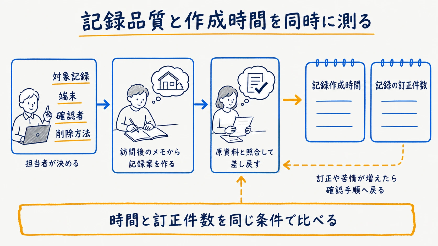 対象記録と端末を限定し品質・時間・苦情を見直す小規模導入ロードマップ