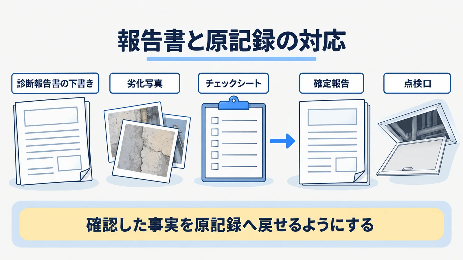 診断報告書、劣化写真、チェックシート、確定報告を対応付ける図