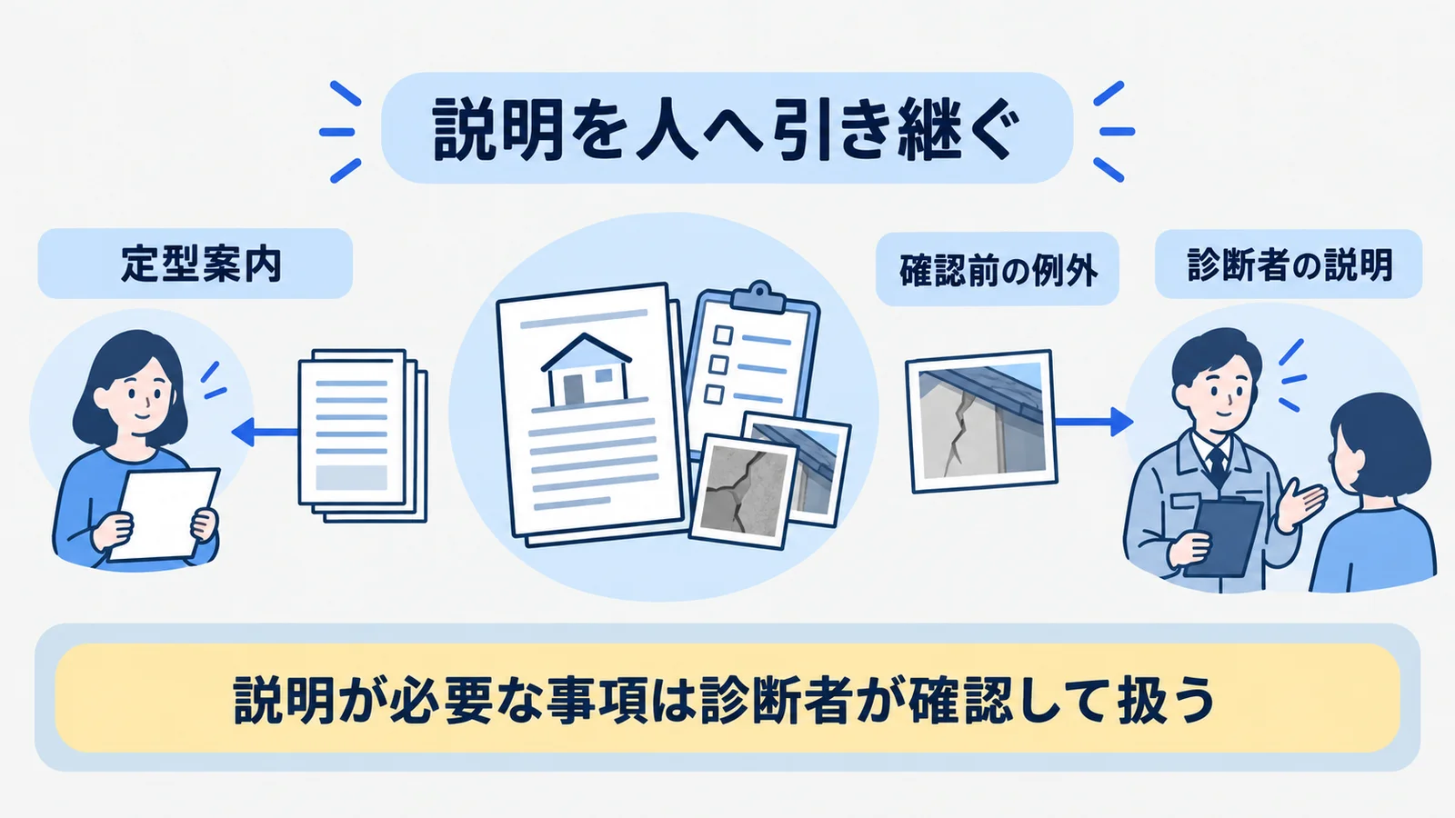 診断報告書の自動案内と診断者による個別説明を分ける分岐図