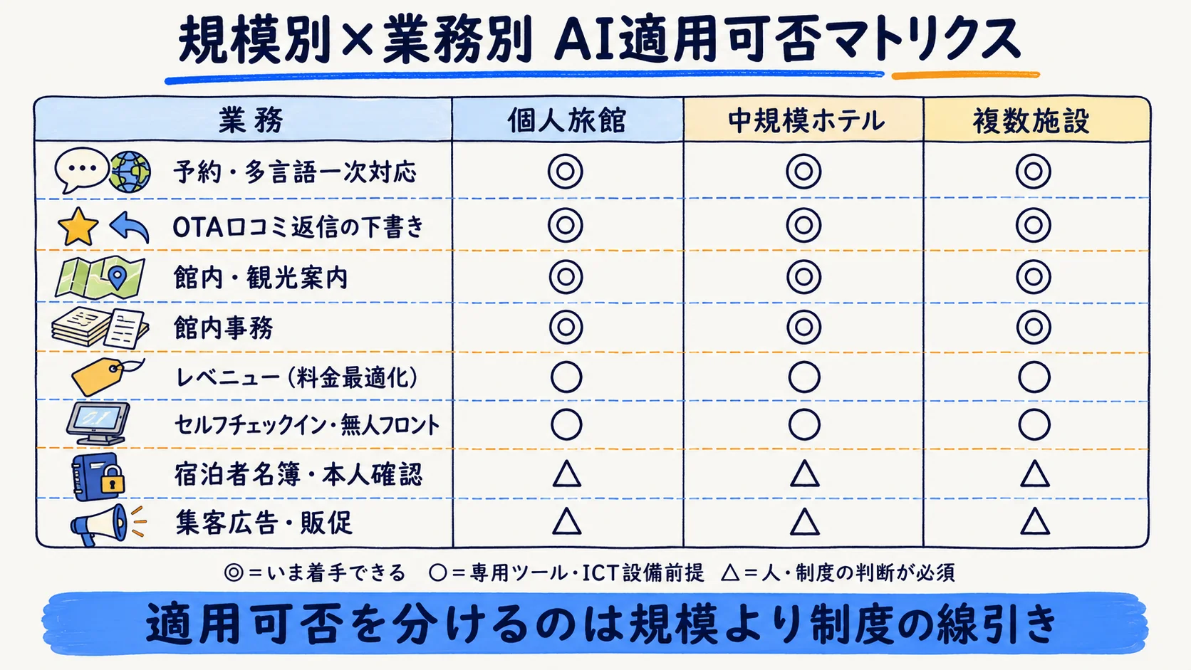 ホテルの規模別×業務別AI適用可否マトリクス：予約多言語対応・OTA口コミ返信・館内事務・レベニュー・無人フロント・名簿取扱い・集客広告の各業務を規模別に整理した一覧表