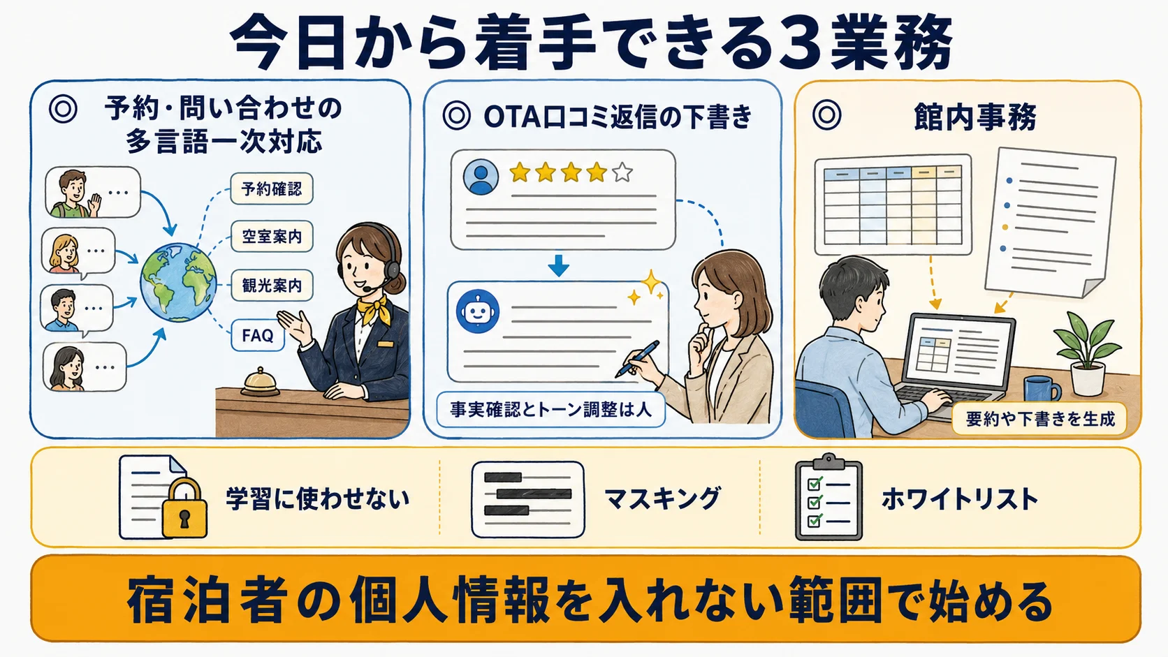 ホテルで今日から着手できる業務：予約の多言語一次対応・OTA口コミ返信の下書き・館内事務の3領域を示す図