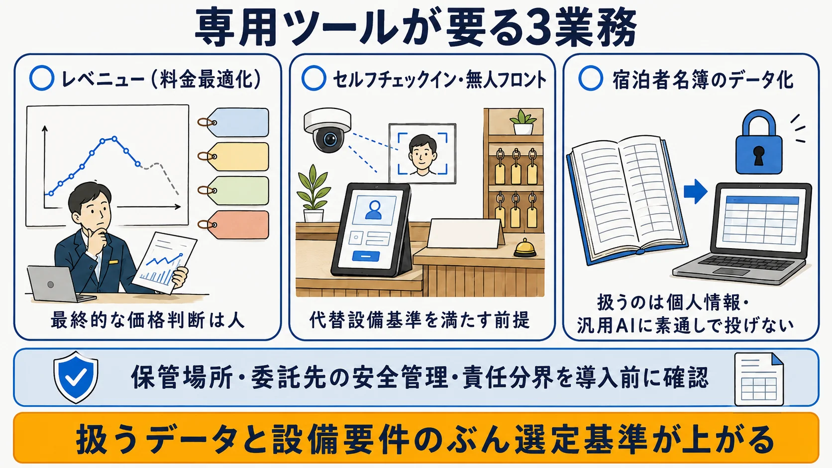 ホテルで専用ツールが要る業務：レベニュー最適化のRMS・無人フロントのICT設備・宿泊者名簿のAI-OCRと選定時の注意点を示す図
