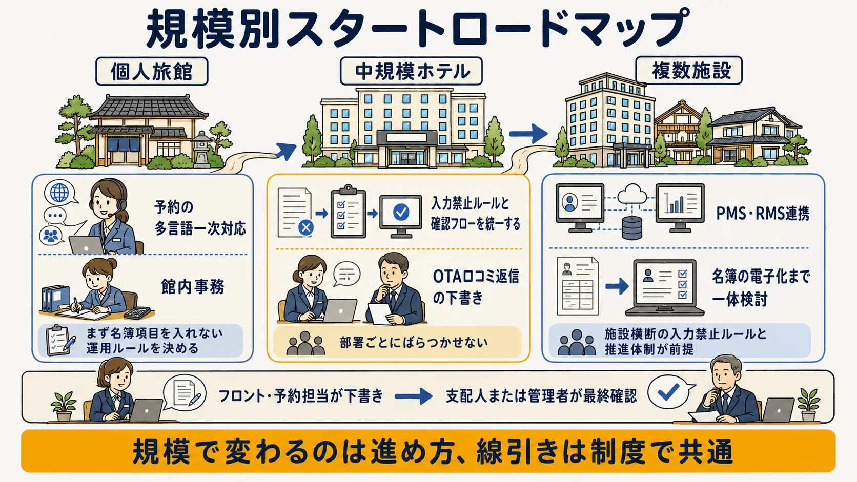 ホテルの規模別スタートロードマップ：個人旅館（20室以下）・中規模ホテル・複数施設それぞれのAI着手順を示す図