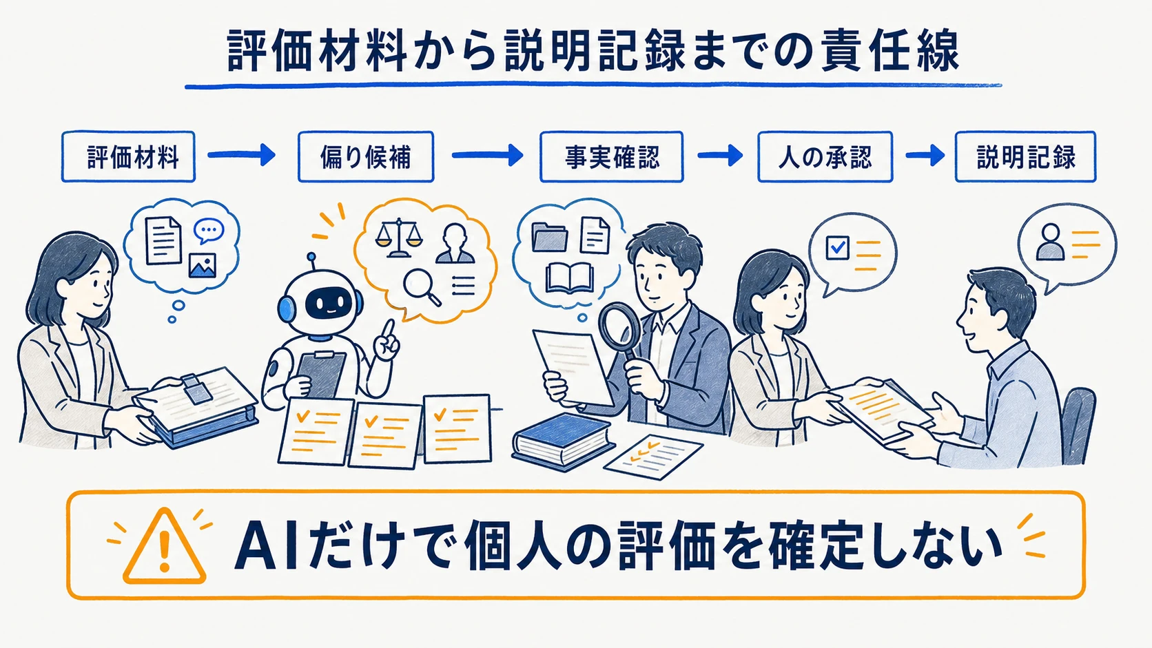 人事評価における評価支援と最終判断の分担