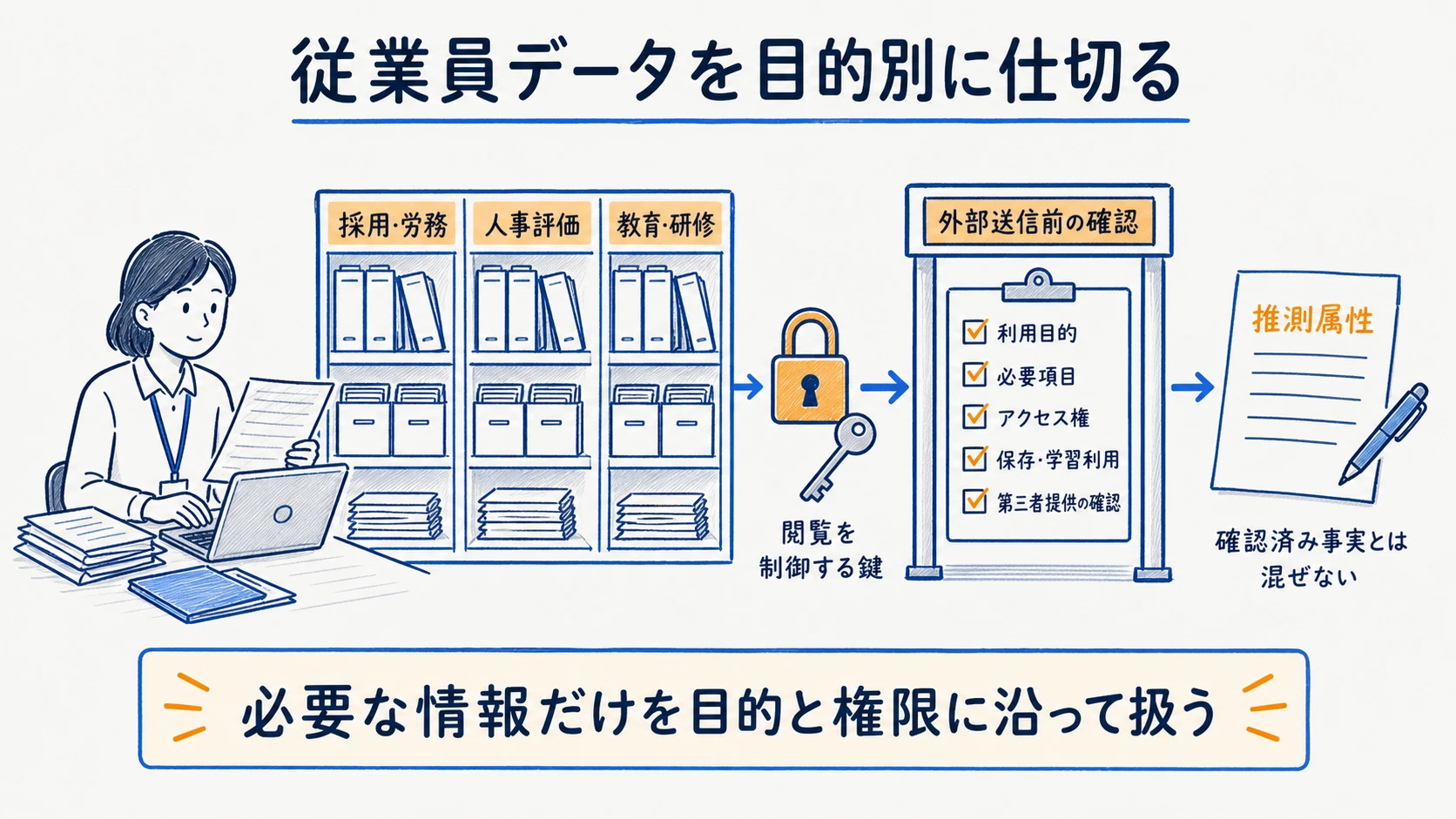 従業員データの項目と利用目的の対応マップ