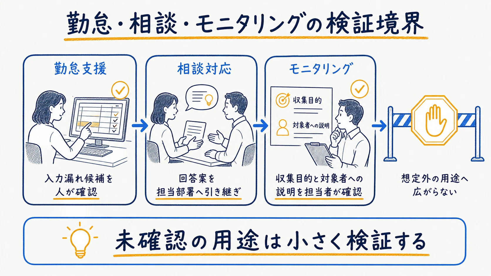 人事労務の想定用途と確認事項の整理表