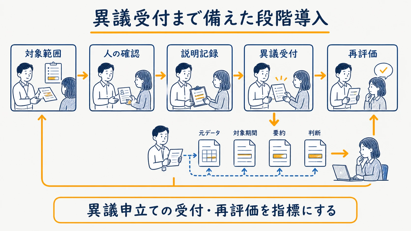 人事AIの導入・評価・見直しフロー