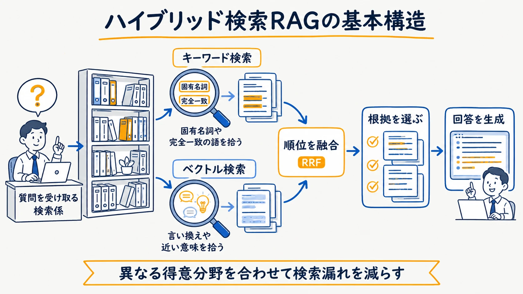 キーワード検索とベクトル検索の候補を融合してRAGの根拠を集める基本構造