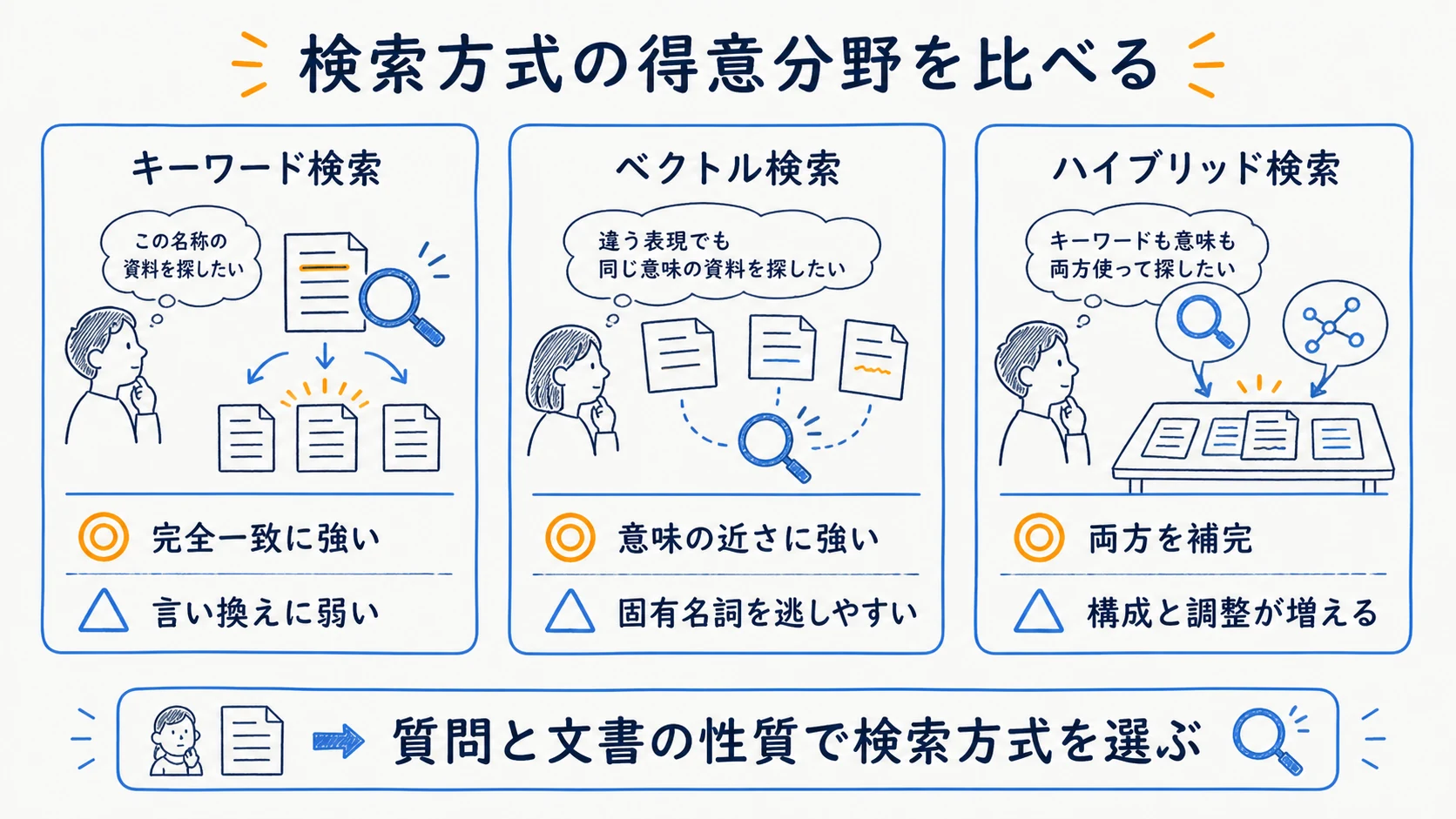 キーワード検索・ベクトル検索・ハイブリッド検索の得意分野と負担を中立比較する図