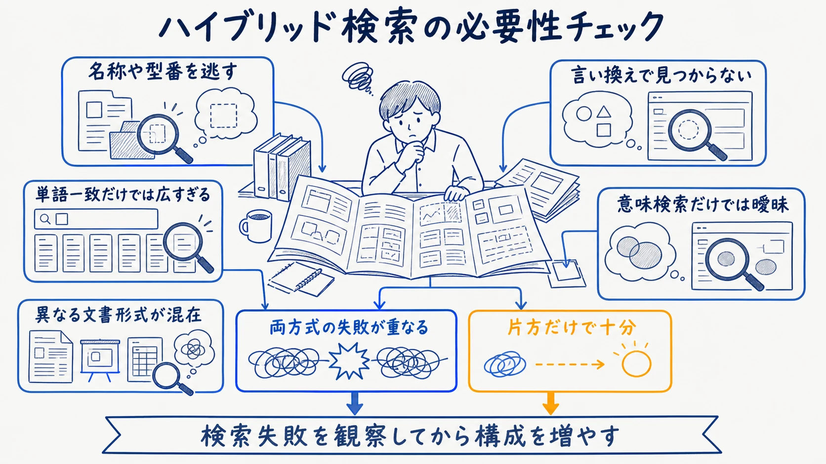 検索失敗の型からハイブリッド検索が必要かを判断するチェック図
